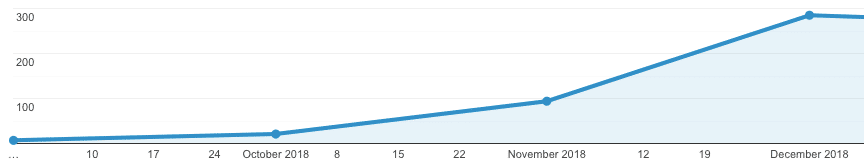 Revenue from leads