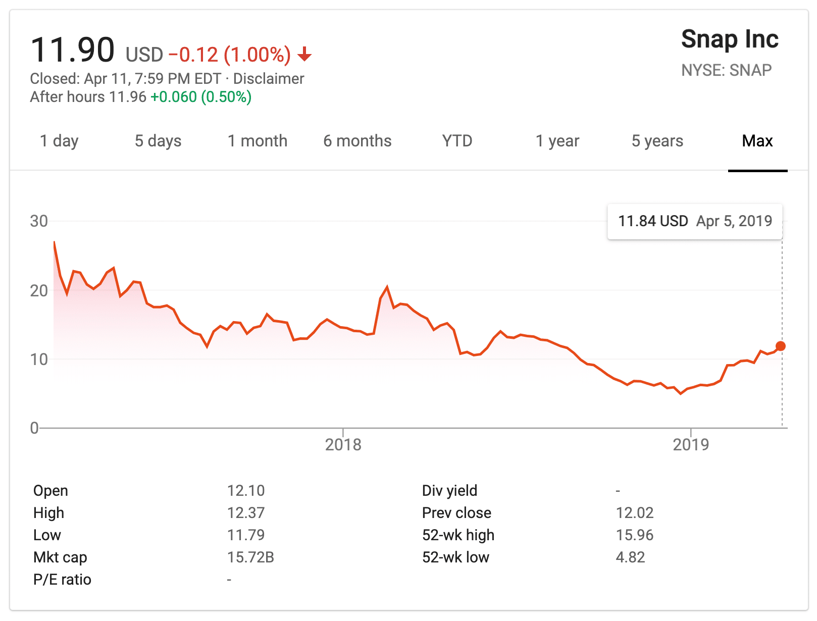 Snap Inc stocks
