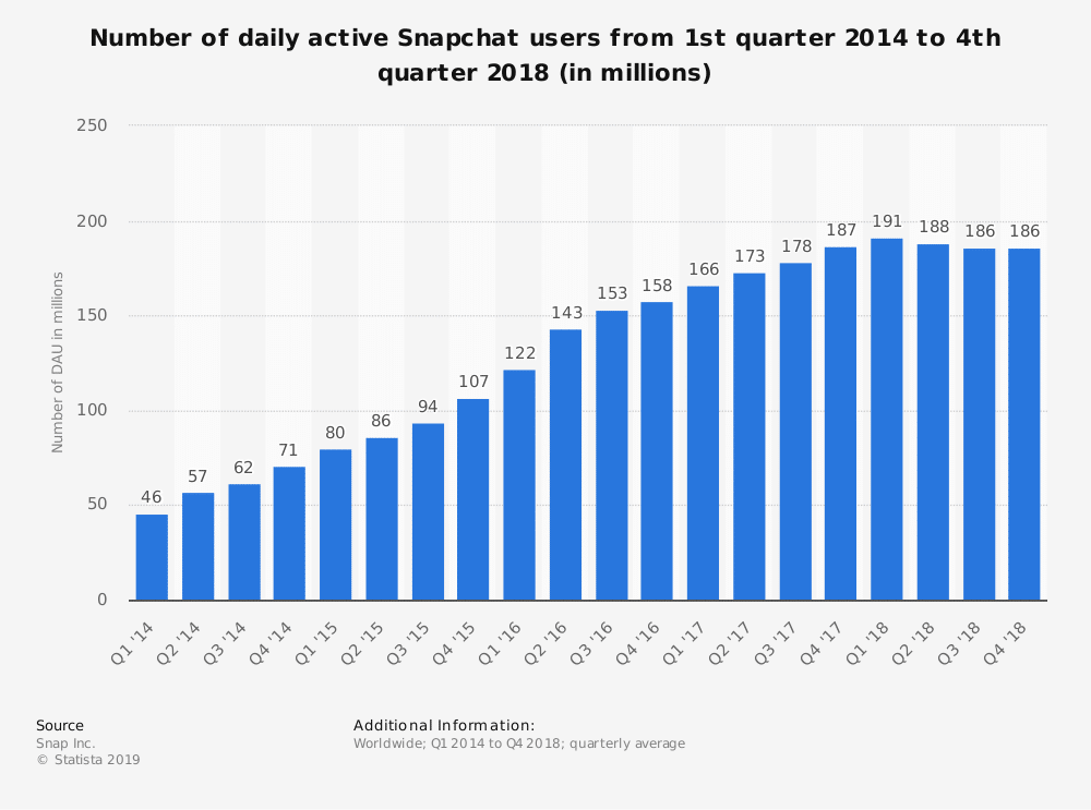 Daily active Snapchat users