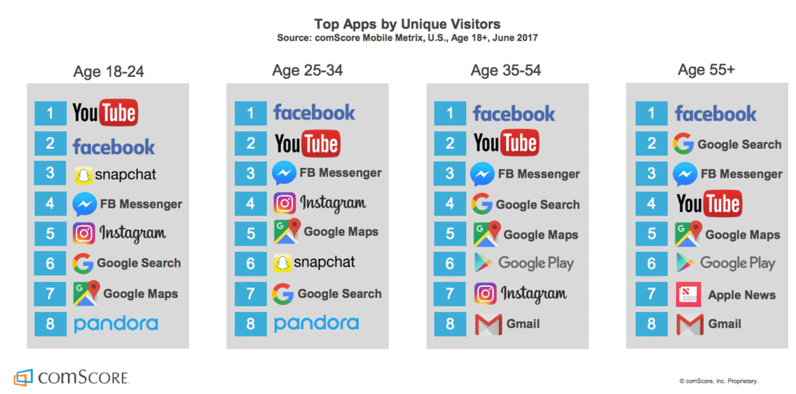 Social media apps usage age brackets