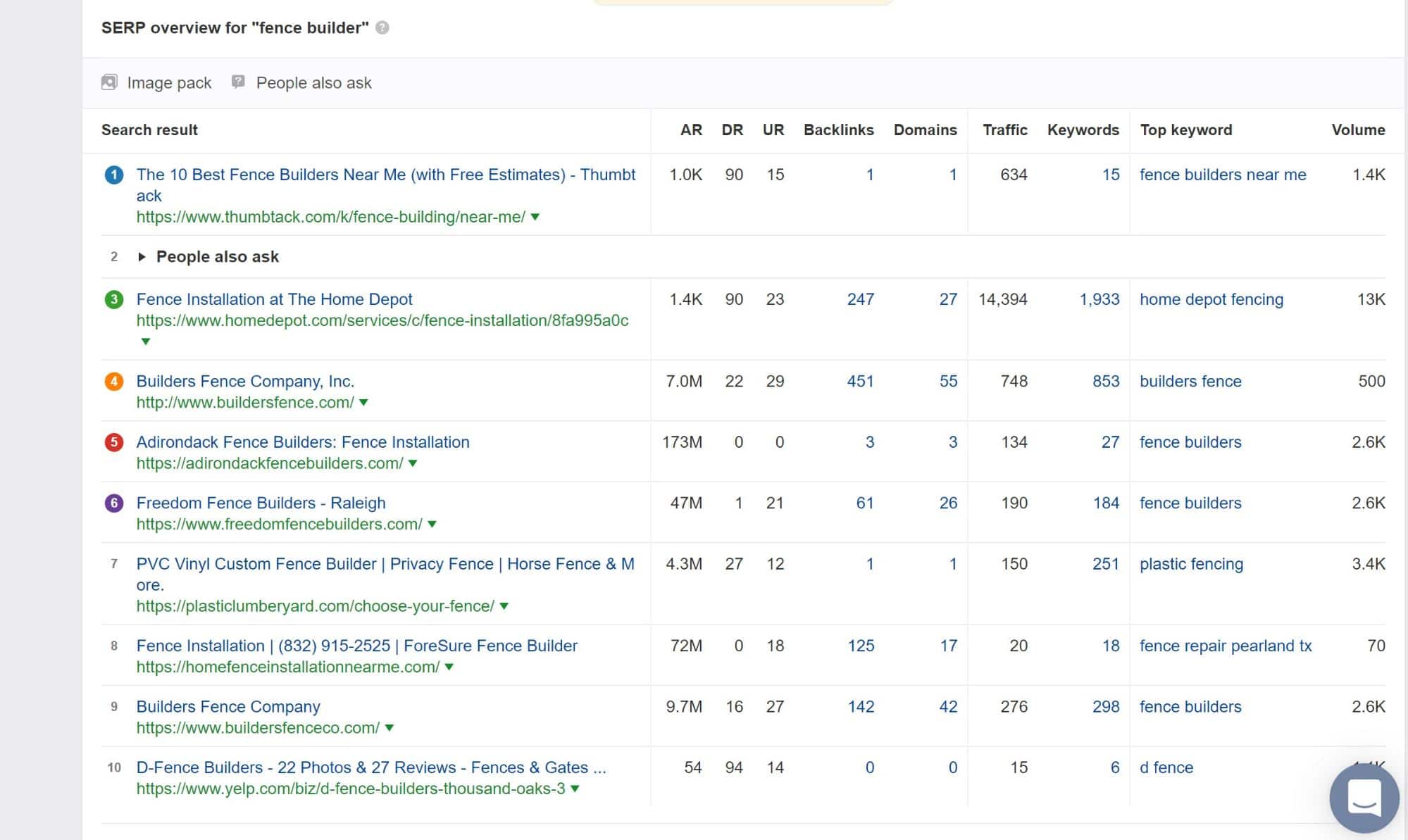Serp overview for directory website