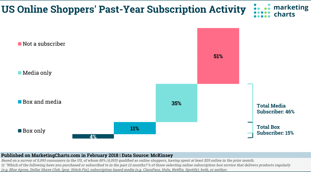 US shoppers' subscription activity
