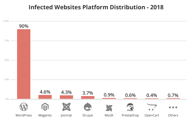 Infected platforms in 2018