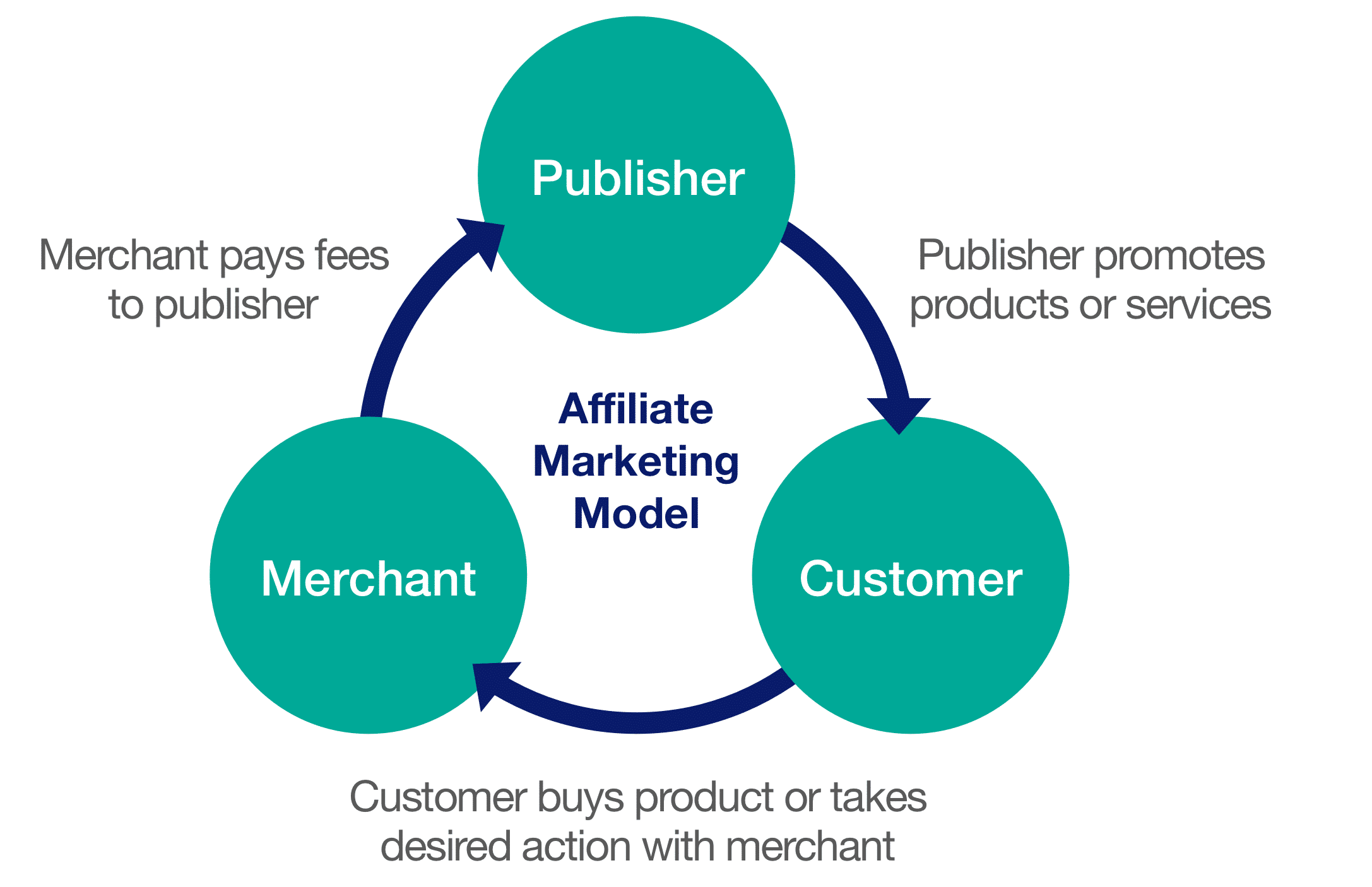 Affiliate Marketing Model