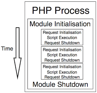 Жизненный цикл PHP