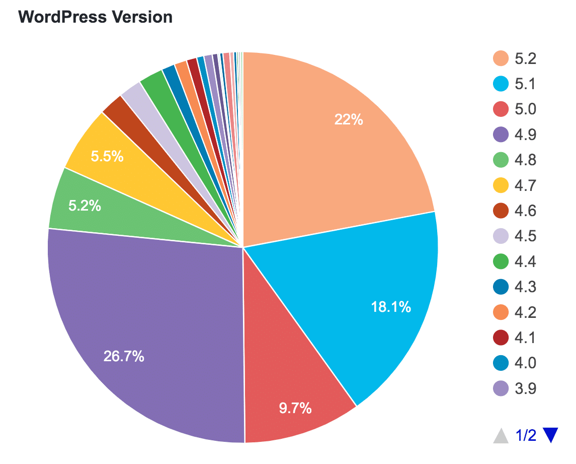 WordPress version and usage statistics