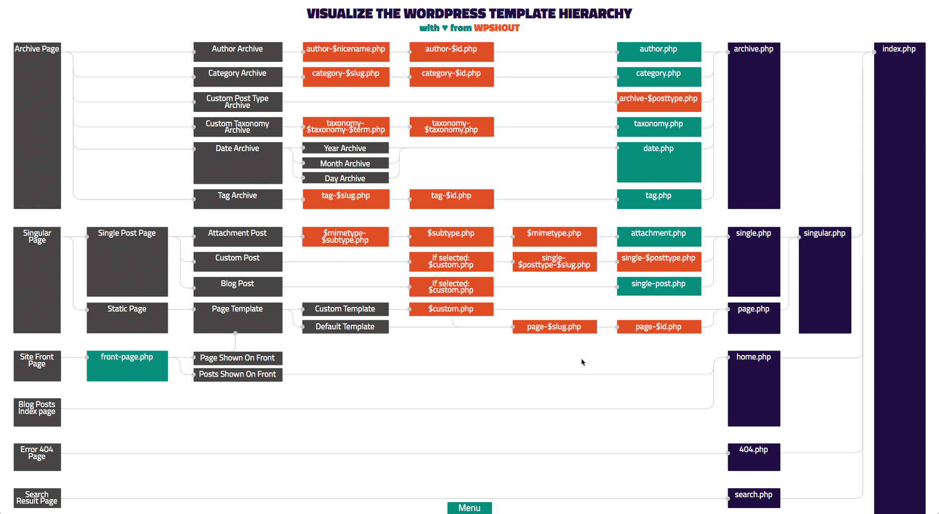 The WordPress template hierarchy