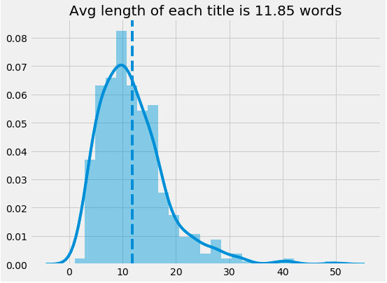 Average Headline Length for BuzzFeed