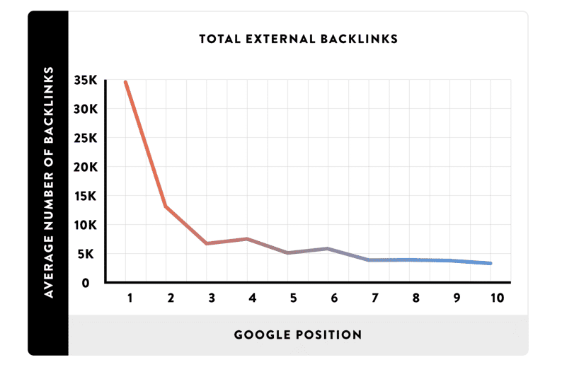 Backlinks and SEO