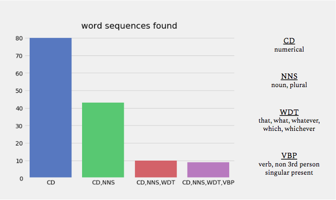 Common Headline Structure for BuzzFeed