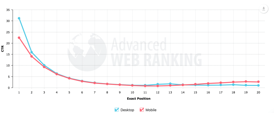 What Does SEO Stand For: CTR study