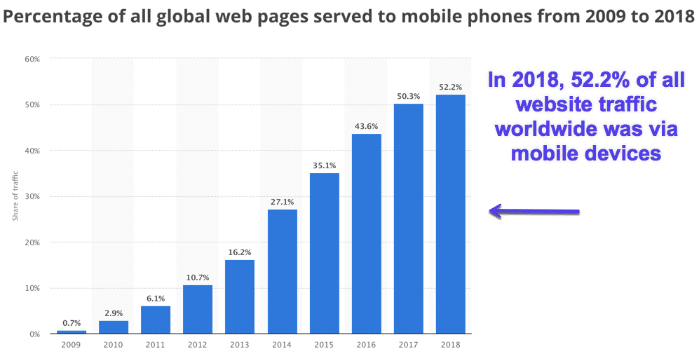 2018年のモバイル端末からのトラフィック（画像参照元：Statista.com）