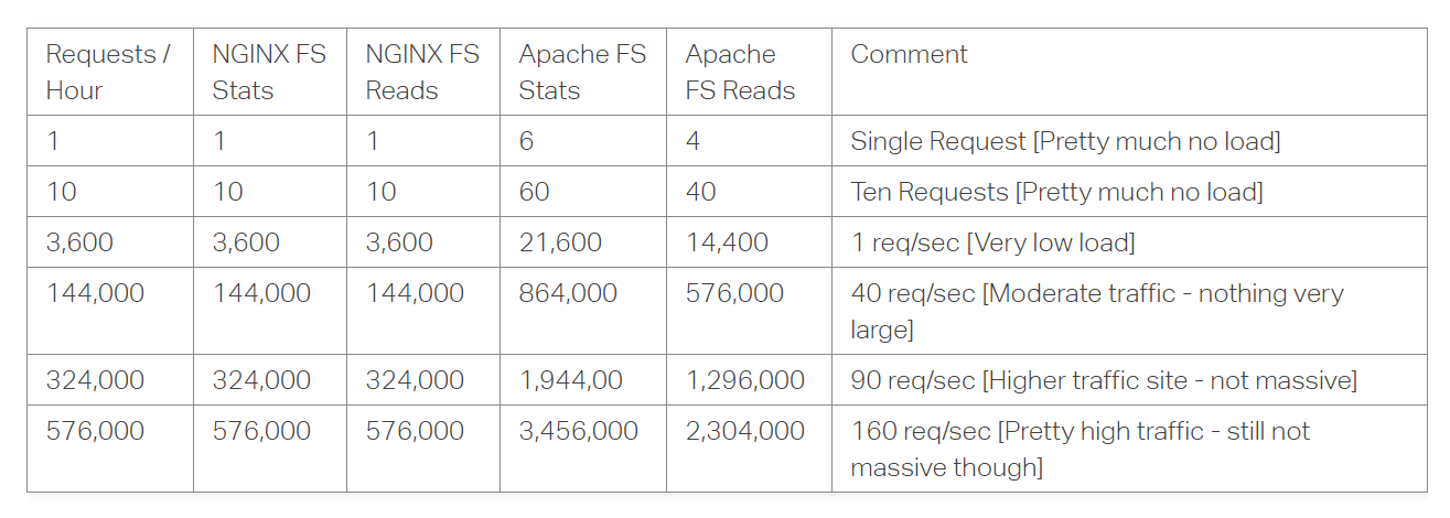 Performance impact Nginx vs Apache.png