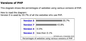 What’s New in PHP 7.4 (Features, Deprecations, Speed)