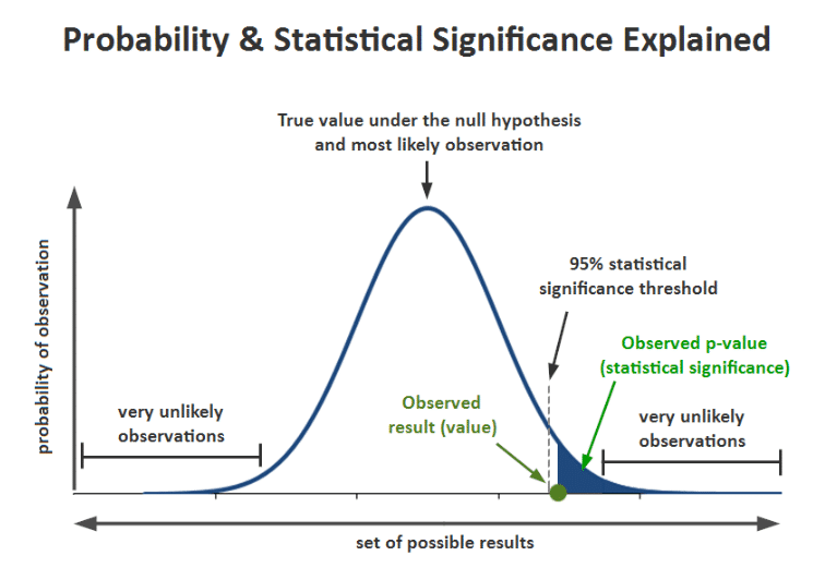 Probability and statistical significance explained