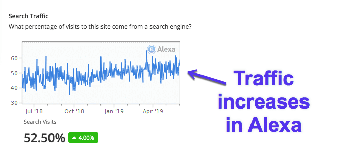 Traffic increases in Alexa