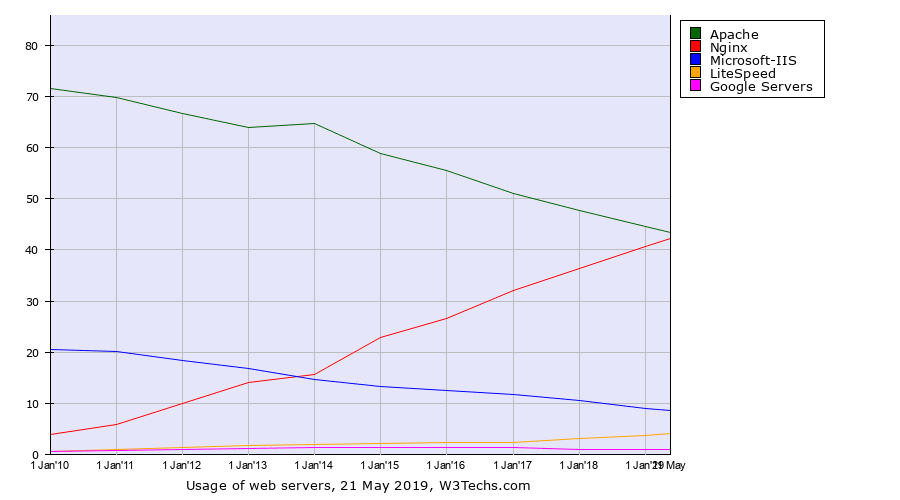 Web Server Usage