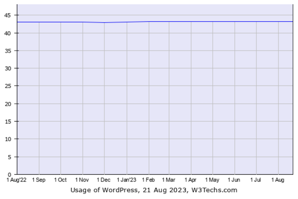 Chart showing Usage of WordPress from Aug 2022 to August 2023