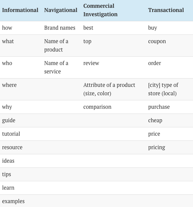 Ahrefs Search Intent Chart