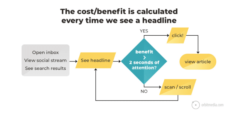 What’s happening in your visitor’s brain when facing an headline