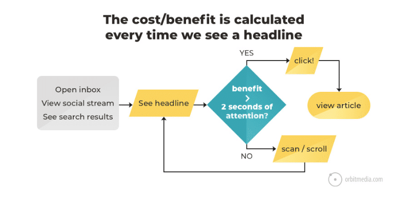 What's happening in your visitor's brain when facing an headline