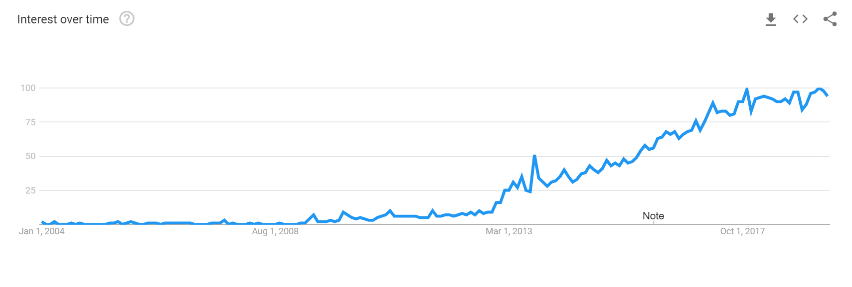 Interest in MariaDB over time