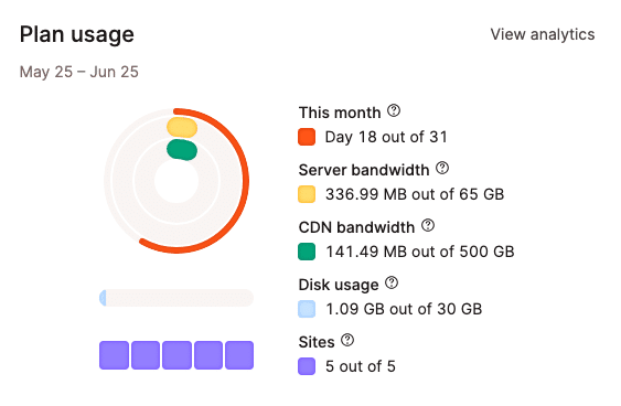 A screenshot of the Plan usage overview in the MyKinsta dashboard. 