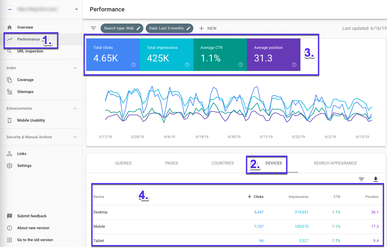 Site performance across devices