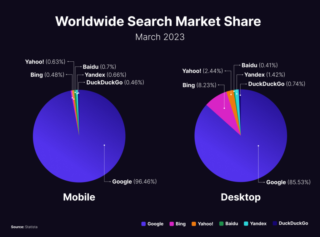 Part de marché des moteurs de recherche