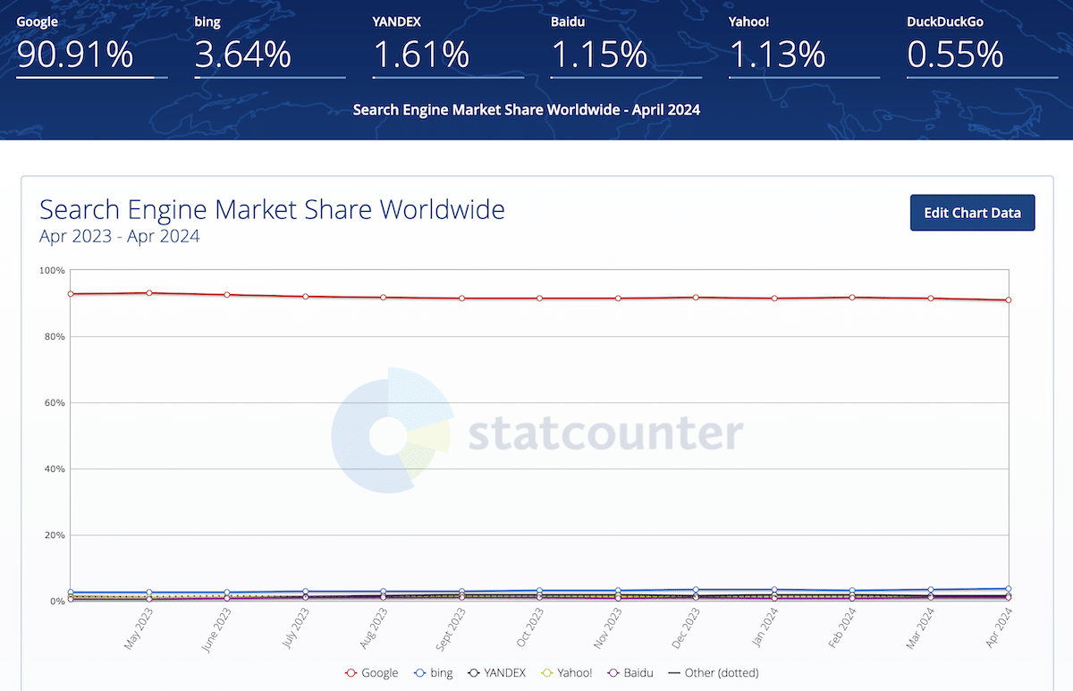 Search Engine market share data