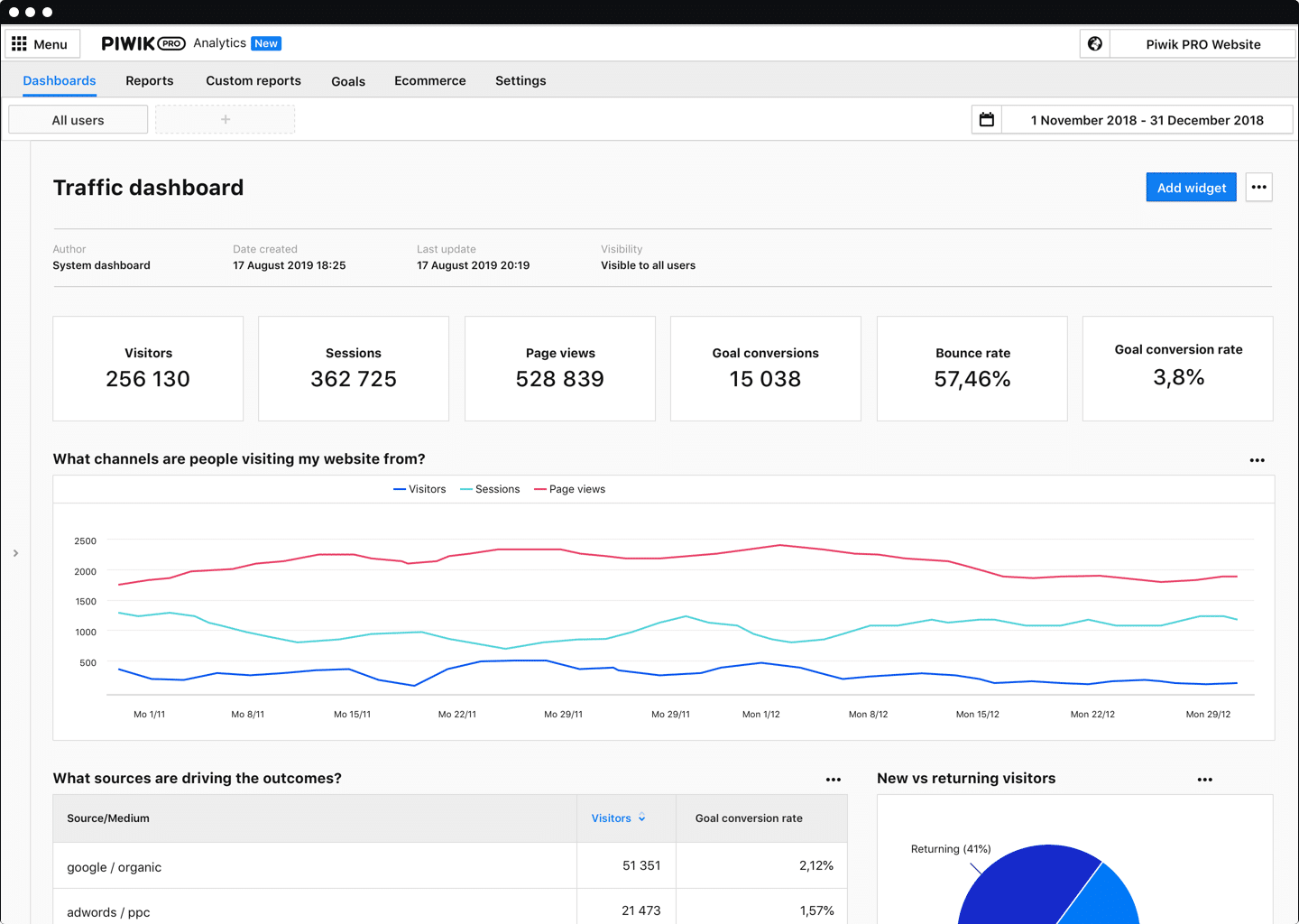 Piwik PRO - Dashboard Analytics