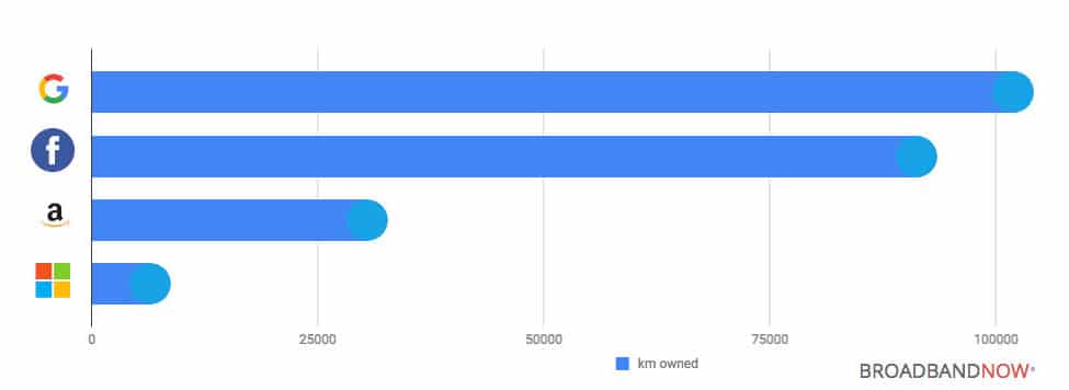 Submarine cable ownership