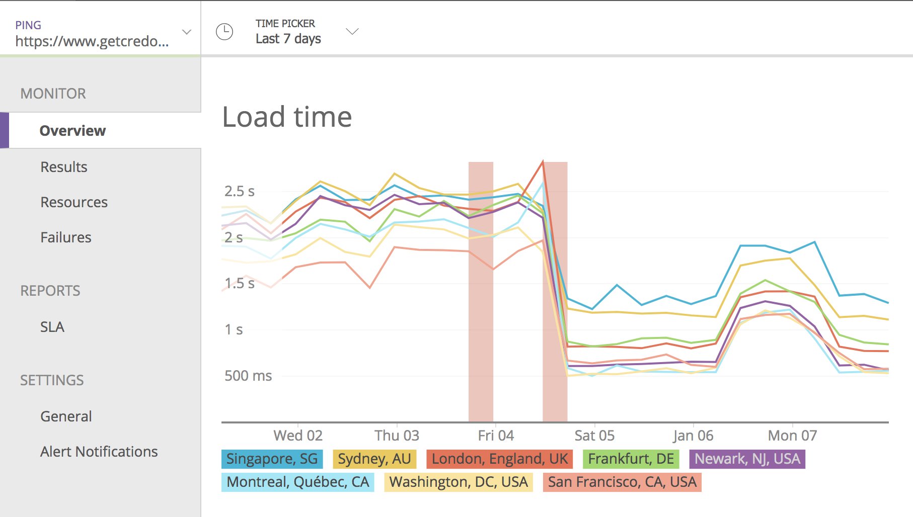 Load time after moving to Kinsta