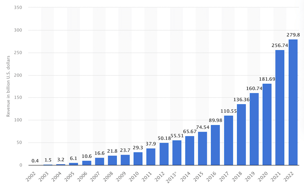 Chart showing Google's revenue worldwide from 2002 to 2022