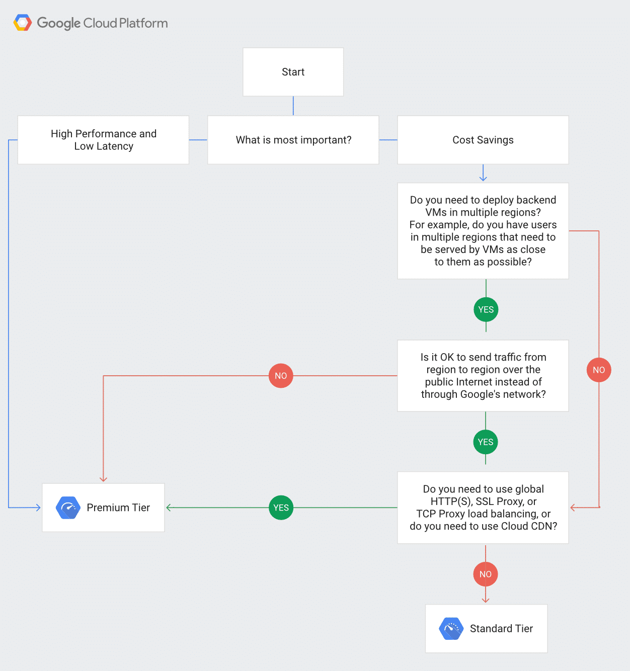 Árvore de decisão de níveis de serviço de rede (Fonte: Google Cloud Platform).