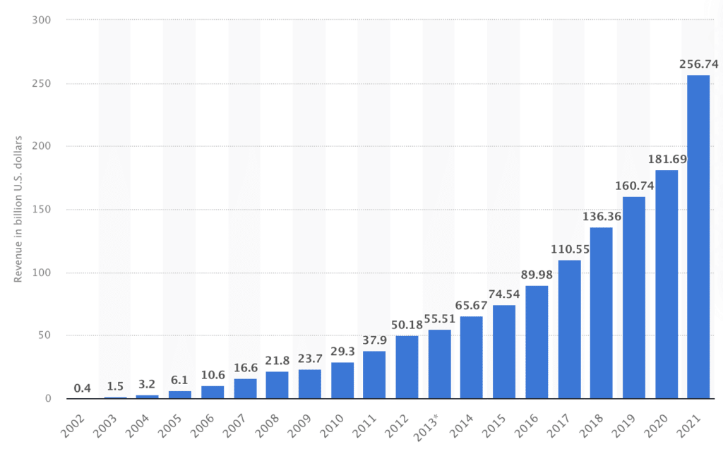 Chart showing Google's revenue worldwide from 2002 to 2021