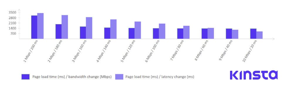 Load time/bandwidth change vs Load time/latency changes