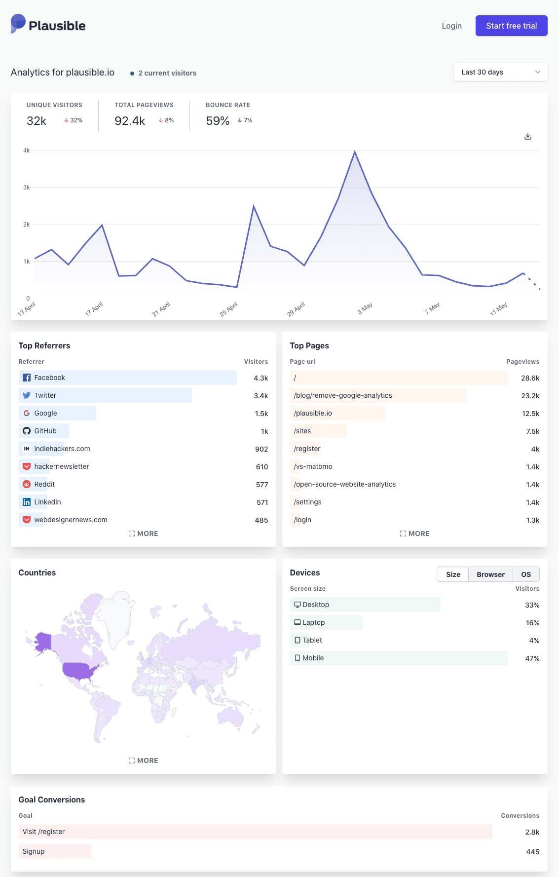 Plausible analytics dashboard