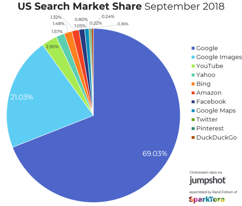 Part de marché des moteurs de recherche