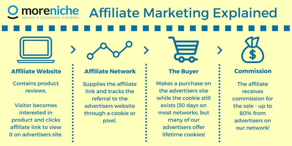 Affiliate networks