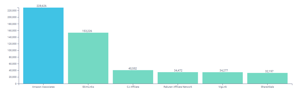 Amazon associates and their top competitors in datanyze universe