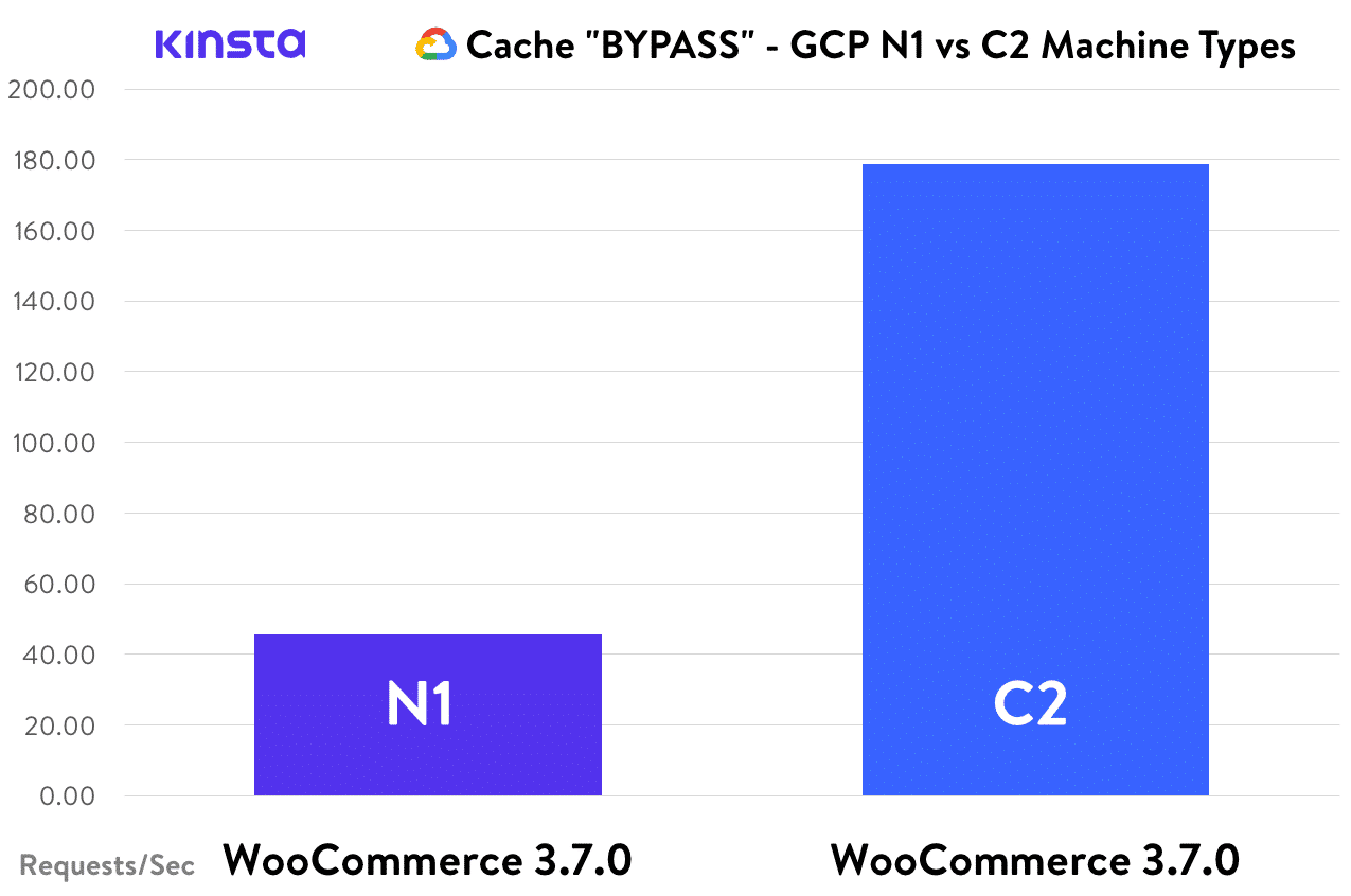 キャッシュをバイパスしたN1マシンとC2マシンの比較（WooCommerce）