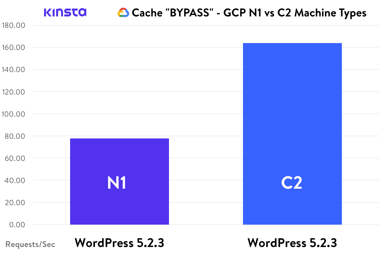 キャッシュをバイパスしたN1マシンとC2マシンの比較（WordPress）