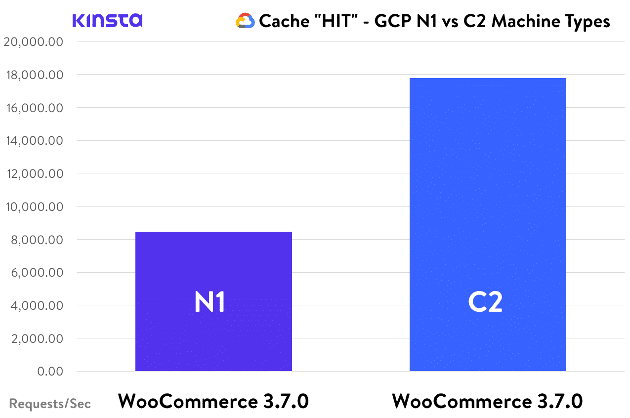 キャッシュをヒットしたN1マシンとC2マシンの比較（WooCommerce）