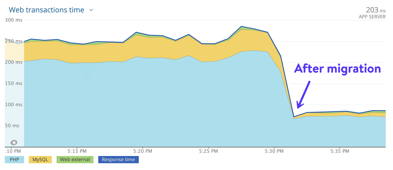 Grafiek met dramatische toename van websiteprestaties na migratie naar Kinsta's cloudplatform.