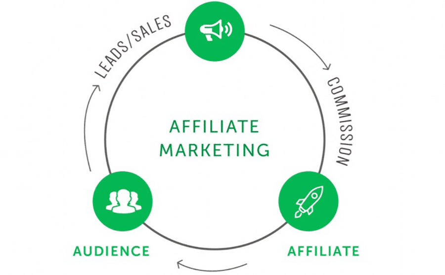 Cycle of sales in affiliate marketing