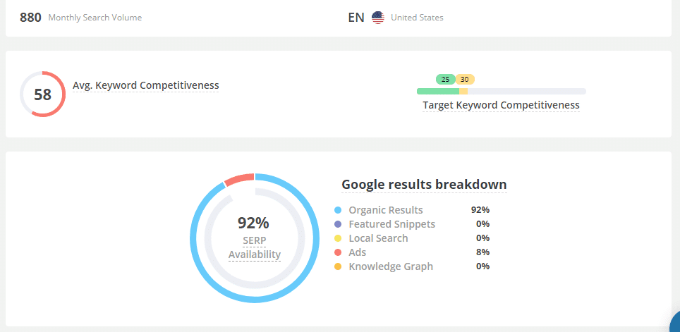 Keyword competitiveness