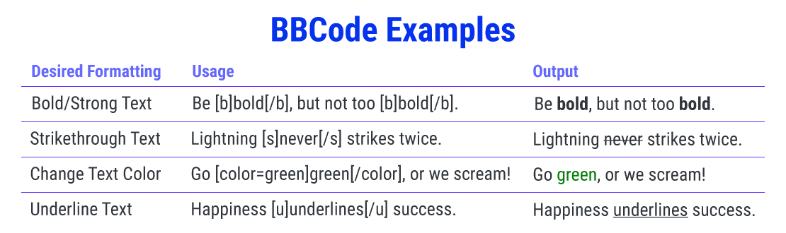 BBCode examples showing the origins of shortcodes to format text