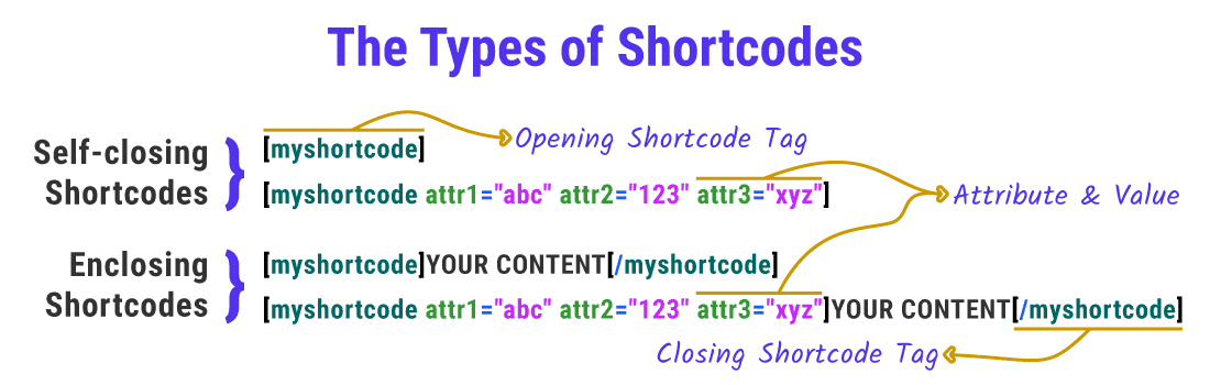 An informational image showing the 2 Types of Shortcodes: Self-closing and Enclosing. Both can be with and without attributes.