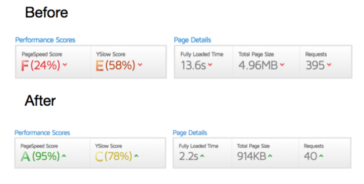 Client site's performance improvements thanks to Kinsta